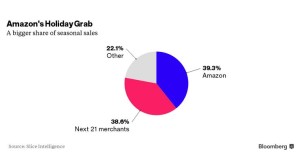 Amazon holiday market share Bloomberg