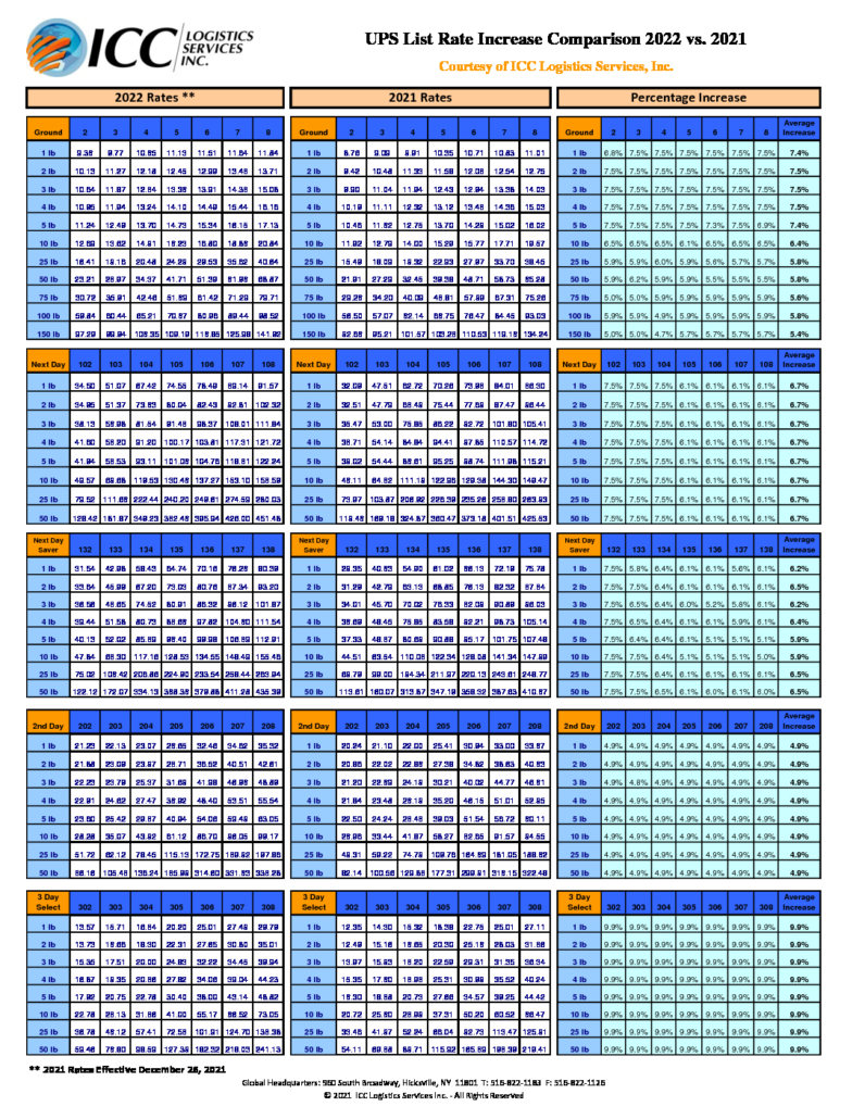 UPS List Rates 2022 vs 2021 Chart | ICC Logistics