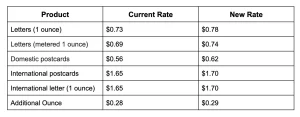 USPS Rate Increases July 2025