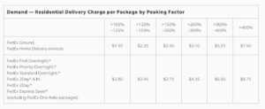 FedEx Peak Rates Based on Volume Increase