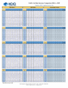FedEx GRI Increase Comparison Chart 2026 vs 2025