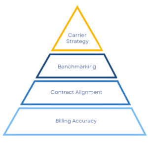 Four Layers of Cost Control Pyramid