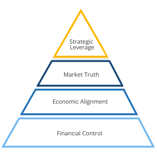 framework Four Layers of Cost Control Pyramid