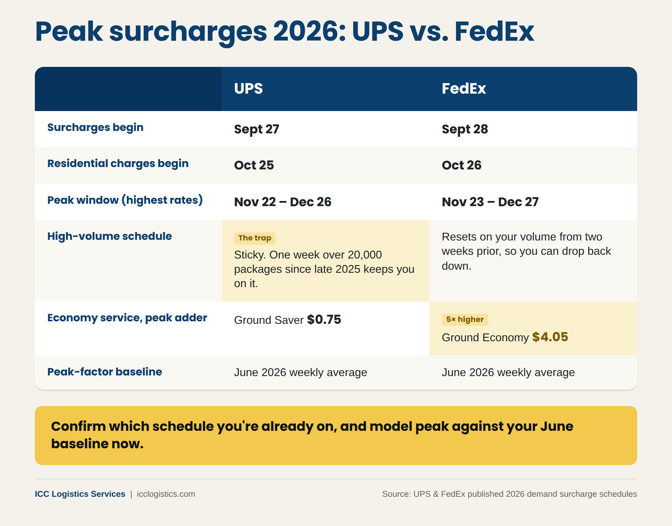 UPS vs FedEx 2026 peak surcharge comparison: start dates, high-volume schedule rules, and economy service adders